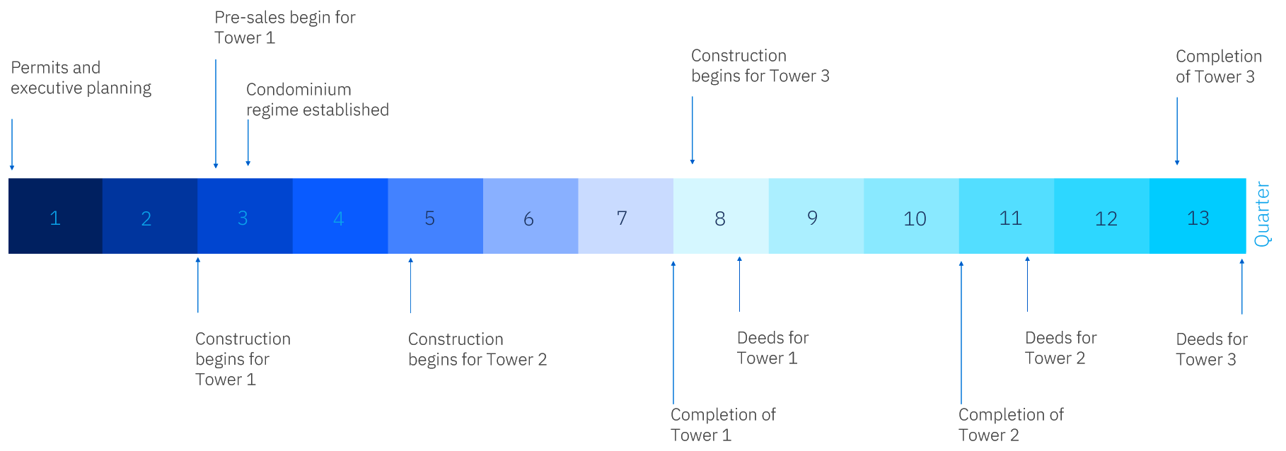 Xcalacoco quarterly construction schedule